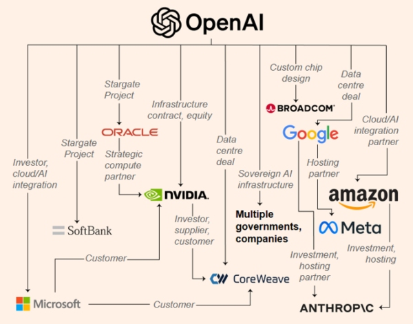 Diagram illustrating the OpenAI ecosystem, showcasing various AI models
